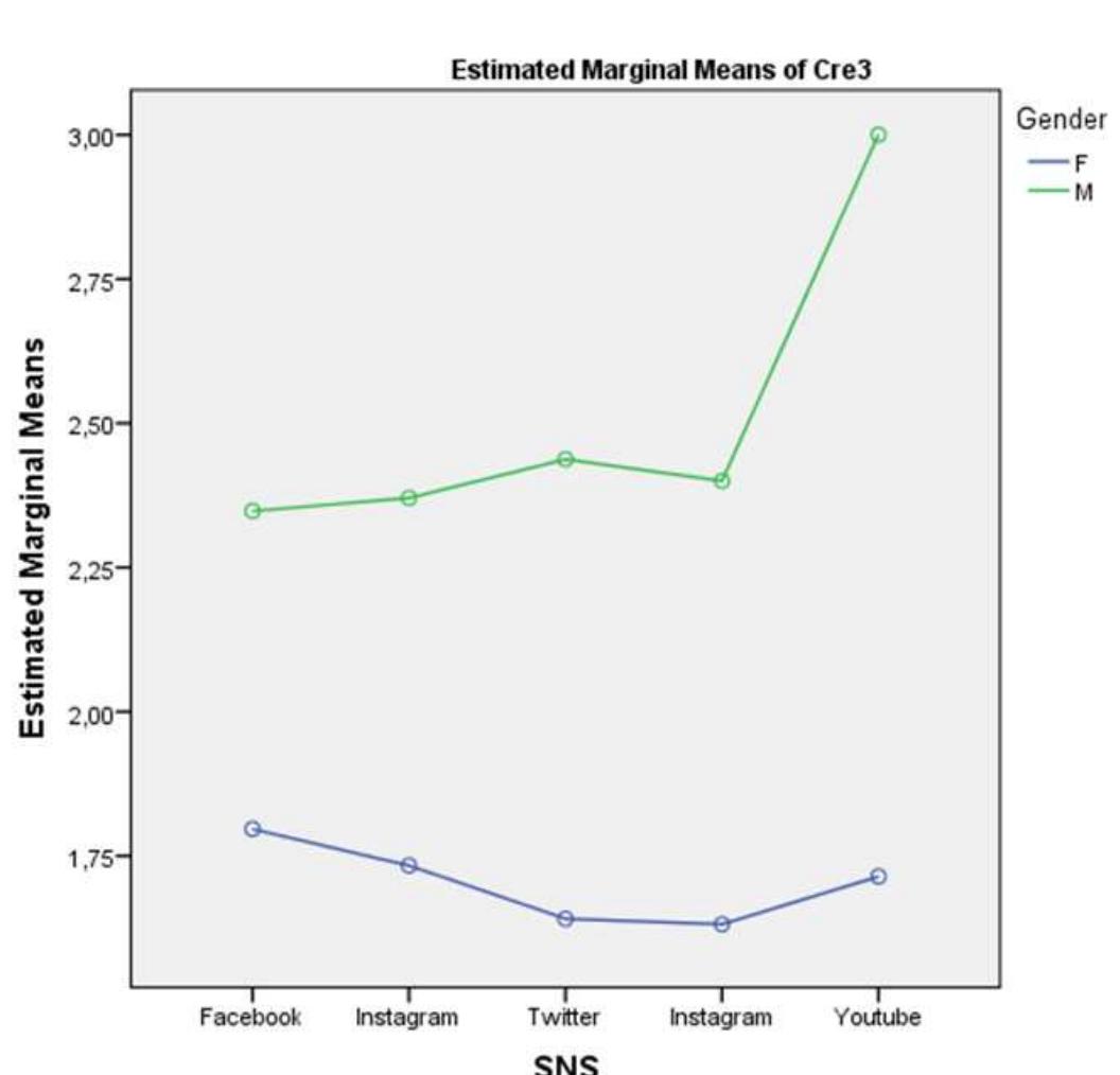 Figure 4. Mean differences by gender in using SNSs for Creating Content on social media (Cre3: “Design posters, digital art, or graphics”). 