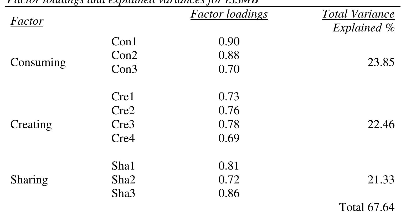 As can be seen in Table 1, the results show that the factor loadings of all items were good, and that the total variance explained was sufficient (ISSMB: 67.64%). The EFA results of the ten-item ISSMB scale revealed that the three- item Consuming sub-dimension of the scale explains 23.85% of the total variance. When the factor loadings of the Consuming sub-dimension are examined, it is seen that the three factor loadings values are .70, .88, and .90. Comparatively, the Creating sub-dimension comprised three items in the original scale; however, it was seen that sub-dimension measured four items after the rotated component analysis was performed in this study. Cre4, the fourth item under the Creating sub-dimension was, in the original form, included under the Sharing sub-dimension. It can be seen that the Cre4 (Discuss schoolwork with classmates or teachers) predicted the Creating dimension rather than the Sharing sub-dimension, and the item was moved accordingly so that it was included under the Creating sub-dimension in the current study. The total variance explained in the Creating sub-dimension was 22.46%. When  the factor loadings of the three-item sub-dimension were examined, it was seen that valnec ranoe from 69 to 72 The total variance exnlained hv the Sharino  