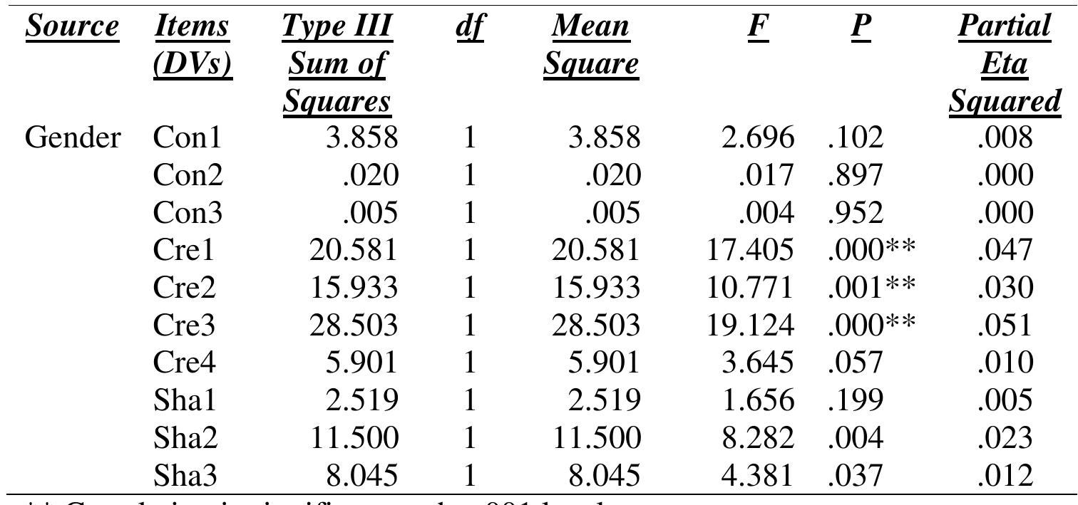 Gender effect on the subscale items of Consuming, Creating, and Sharing Content   The gender effect for Crel, Cre2, and Cre3 were all found to be statisticall significant at the .001 level among the 10 subdimension items. No statisticall significant effect of gender on Consuming and Sharing is reported. The mai gender effect for Crel yielded an F ratio of F(1,364)=17.405, p<.001, indicatin a significant difference between males and females. The gender effect for Cre was also found to be significant with an F ratio of F(1,364)=10.771, p=.001. Th F ratio of Cre3 was F(1,364)=19.124, p<.001.  For the mean scores for SNS Type and Gender for Crel, Cre2, and Cre3 iter are shown in Figures 2, 3, and 4. 