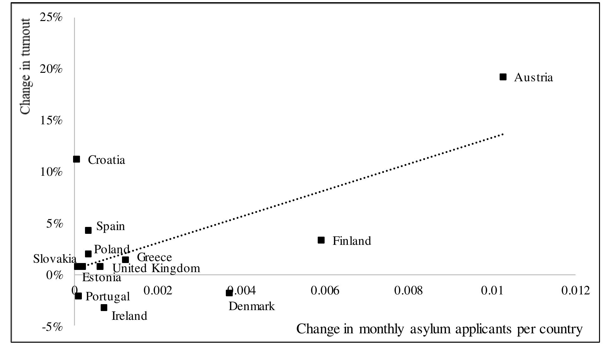 Appendix c: results of the first empirical test when outlier