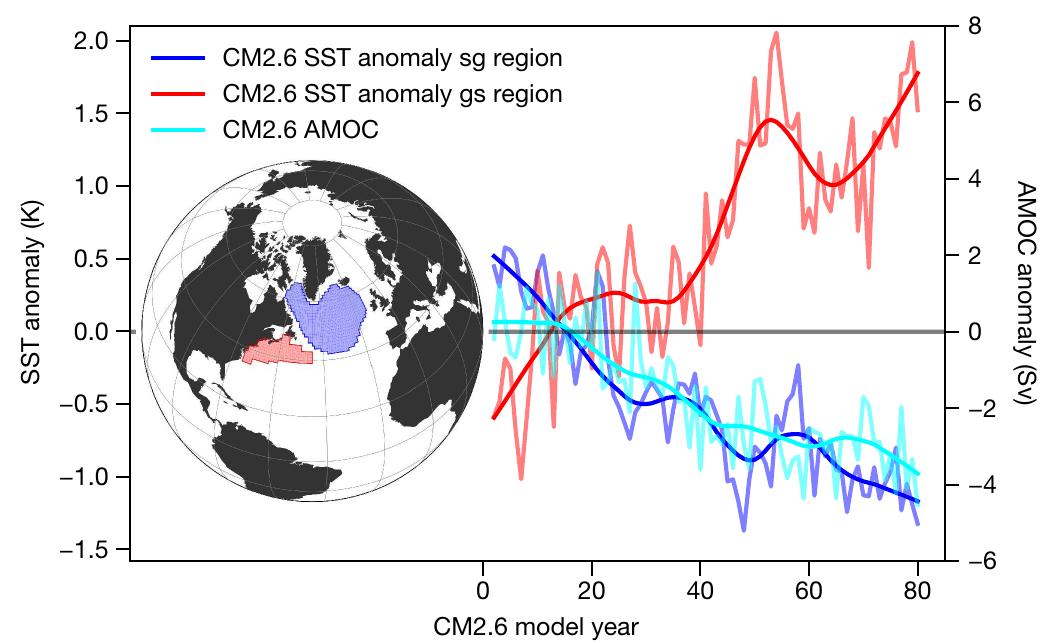 | comparison of time series of sst anomalies and the