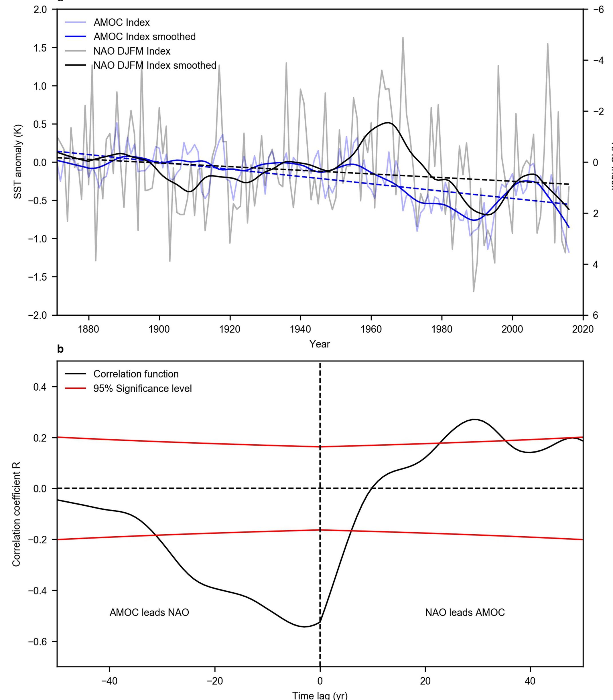 Extended data fig. 9 | comparison of amoc and nao. a,