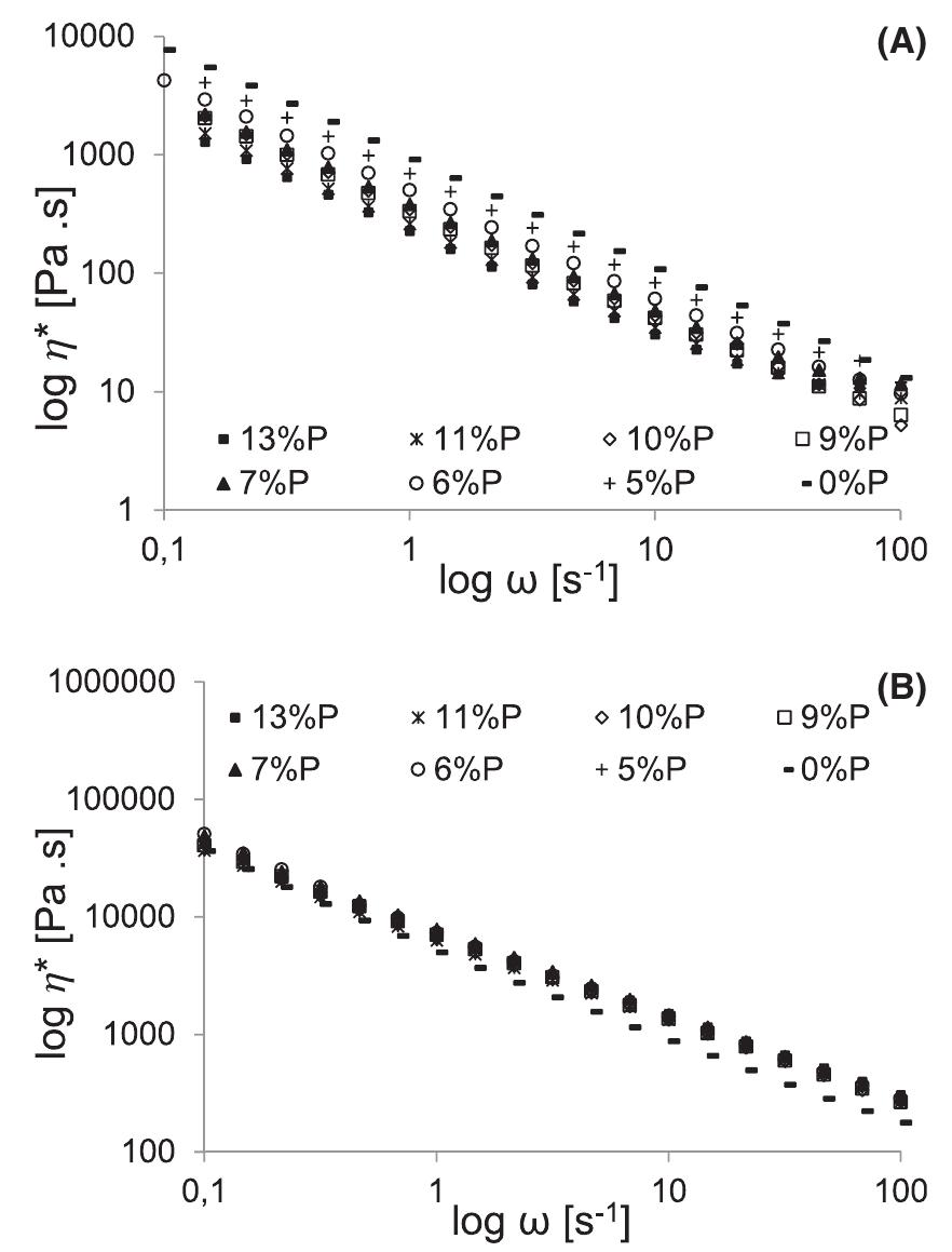 Complex viscosity (n*) as a function of angular frequency