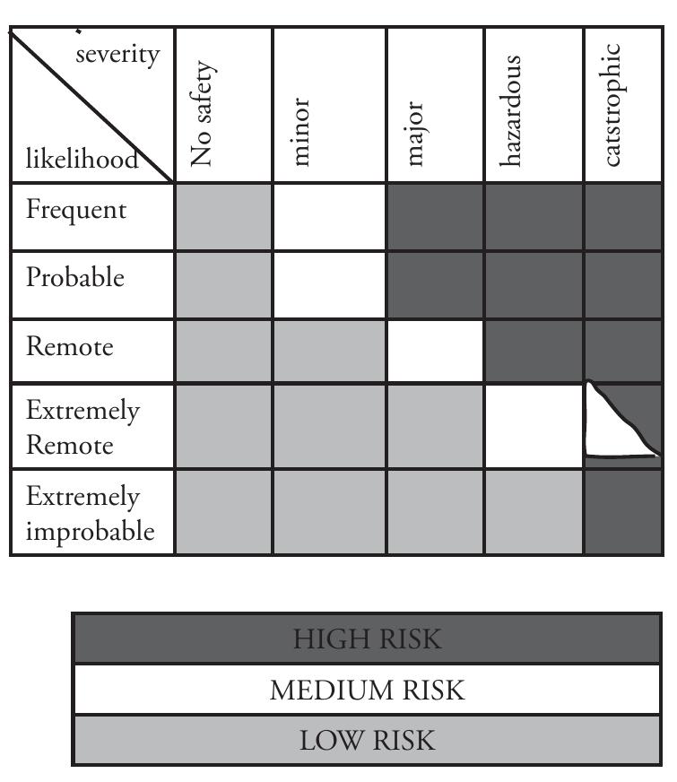 Figure 1 - from Qualitative Risk Analysis Methods in