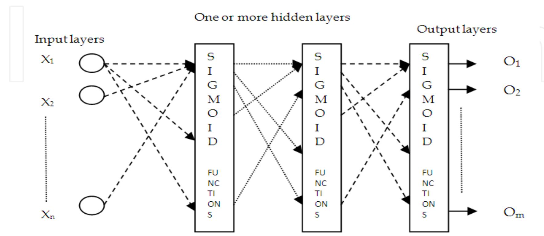 2.1. a block diagram of an mlp shown as a feed forward