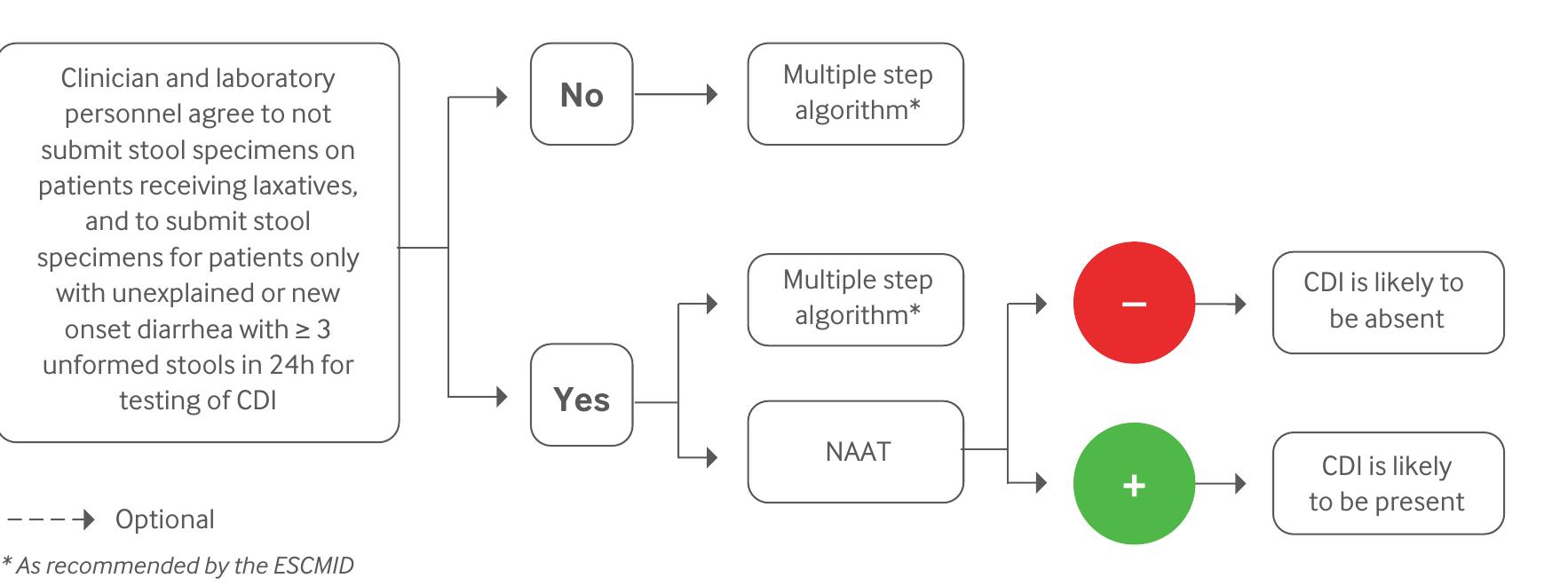 C. Diff Testing Algorithm Idsa (PDF) Clostridioides difficile: diagnosis and treatments