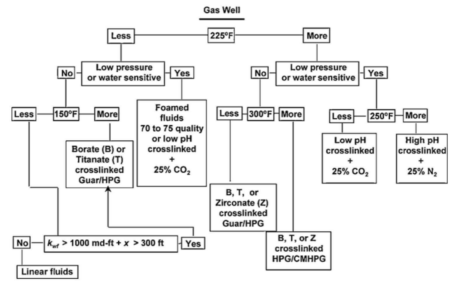 (PDF) A Study on designing appropriate hydraulic fracturing treatment ...