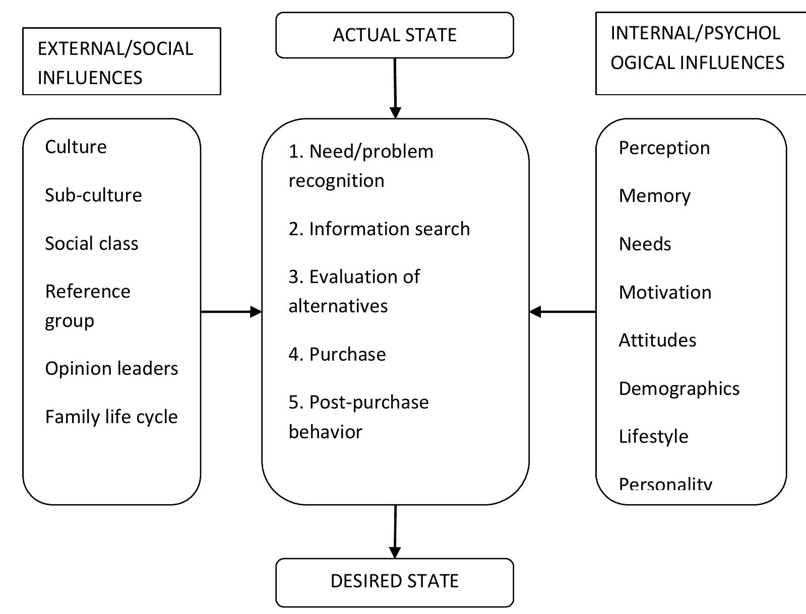 Consumer decision making process & factors influencing