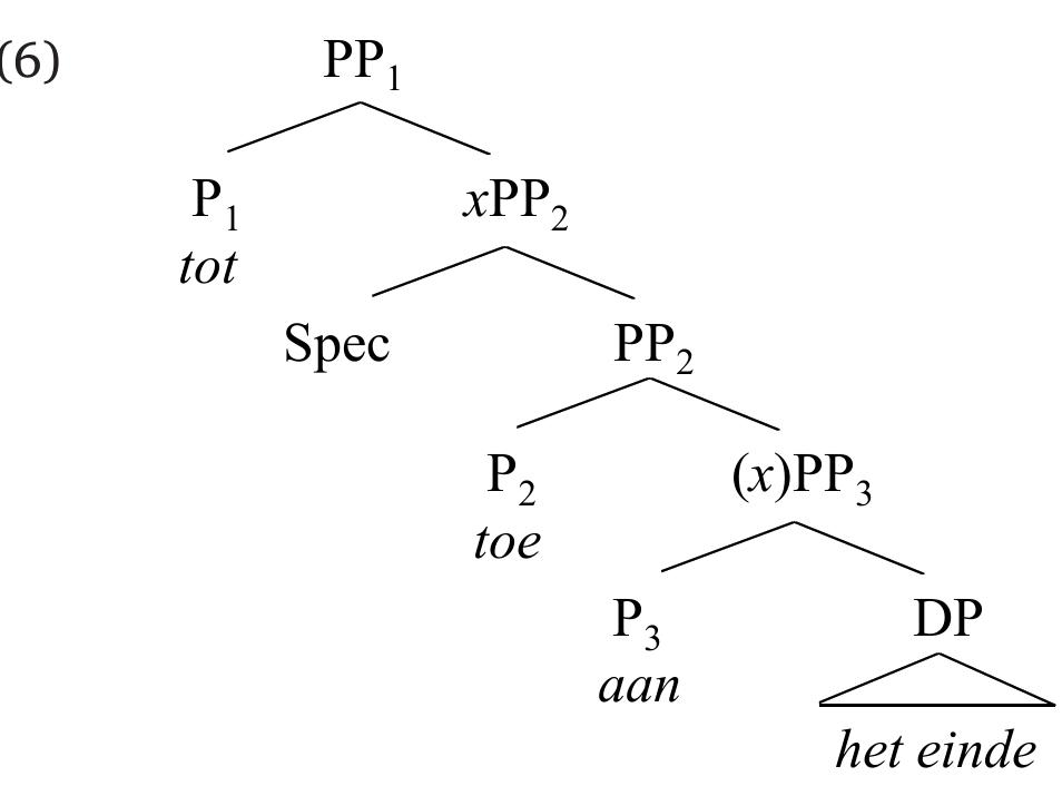 We propose the underlying representation in (6) for the complex examples in the set, containing all three P-elements: tot, aan and toe. For ease of presentation, the structure in (6) abstracts away from details regarding the functional superstructure of PP,: rather than taking a specific stand (unnecessary here) on the label of its functional extension, we will throughout use the label “xPP,”, standing for “extended projection of PP,”. While the projection of P, is always extended up to xPP, (for reasons discussed in section 2.6), that of P, is either “bare” or extended (whence the parenthesised ‘x’ here). This will play a role in the accounts of (1b’) and (1c) offered in sections 2.2 and 2.3. The functional superstructure of PP, does not play a role at all, and will therefore be ignored completely in what follows. The structure in (6) cannot be pronounced as is because toe is a postposition, hence must receive something to its left, in the specifier position of xPP,. We propose that the require- ment that SpecxPP, be filled can be met in one of two ways in the course of the derivation.