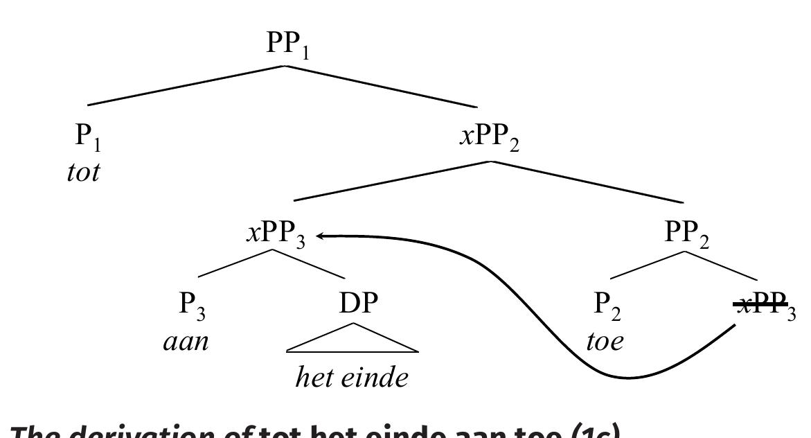 The second way of meeting the requirement that SpecxPP, be filled starts out from the version of (6) with a “bare” PP, in the complement of P,. Because P, now lacks its own extended projection, it cannot be functionally licensed within the confines of its extended projection, and must instead be incorporated into (i.e., left-adjoined to) P,, resulting in the formation of a complex postposition [P,+P,] aan+ toe. A corollary of P-incorporation is the raising of the complement DP het einde of P, into SpecxPP,. Structure (8) illustrates this derivation. It delivers the output tot het einde aan toe in (1c). 