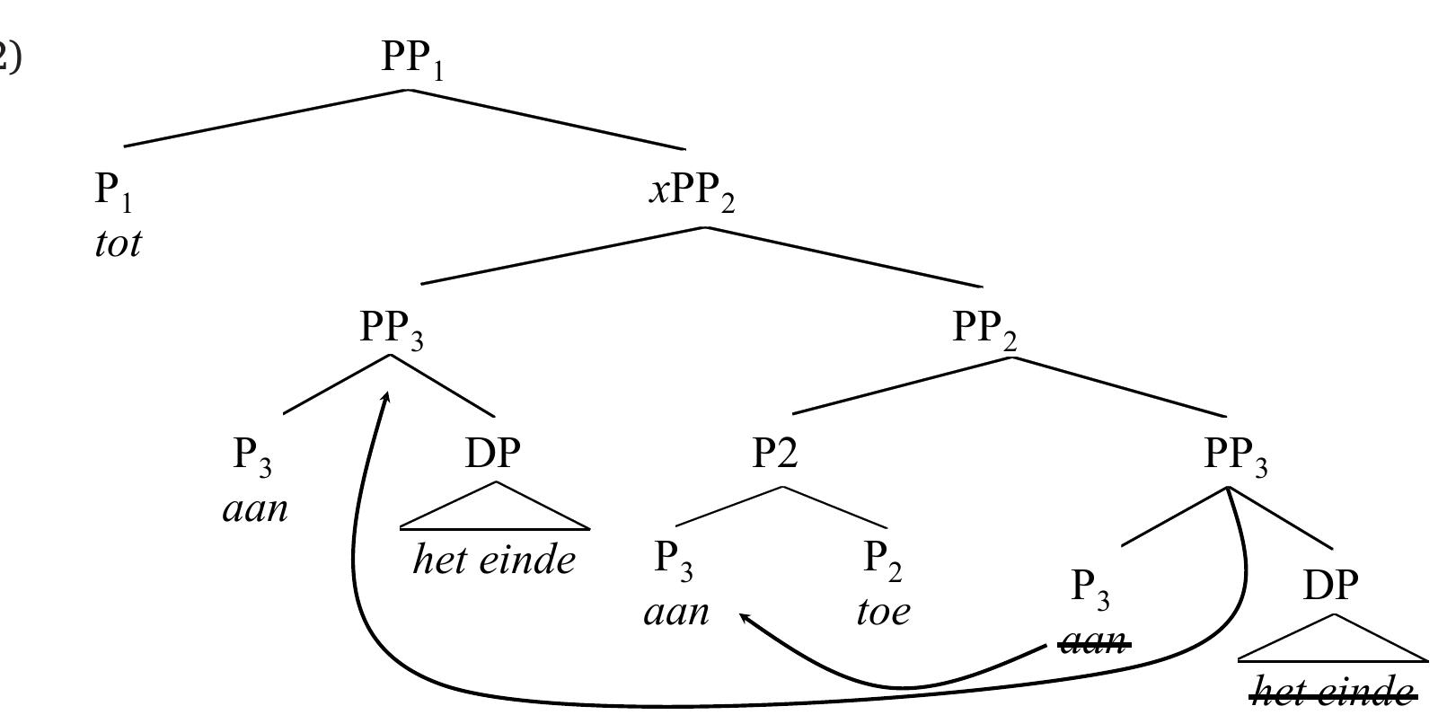 Note that our proposal entails that the PP pattern tot aan het einde aan toe in (1c’) involves syntactic reduplication of aan and not independent selection of two accidentally identical lexical items aan, which is supported by the fact, illustrated in (13), that the P-elements to the right of tot and to the left of toe cannot be chosen independently of one another.