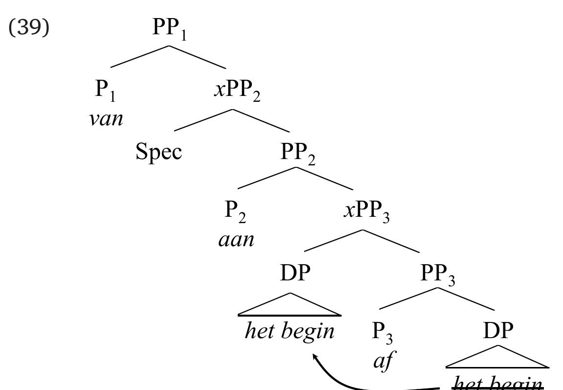 The antonym of tot het einde aan toe in (38c) is van het begin af aan ‘right from the beginning on’. The preposition van corresponds to tot and functions as the head of the full proposition phrase; the adpositional element af corresponds to the adposition aan but differs from it in that it is postpositional, not prepositional; the closing adpositional ele- ment aan corresponds to the postposition toe in that is always the final element in the full adpositional phrase. In light of this, we might expect that the underlying structure of the adpositional phrases with all three adpositional elements present will look as in (39), with the DP het begin ‘the beginning’ undergoing obligatory movement into a specifier position in the extended projection of P, (af), a postposition. The representation in (39) is still not a possible output because aan is a postposition and must therefore receive something to its left, in the specifier position of xPP,, in order to deliver a well-formed phrase. Apart from the fact that PP, is a postpositional phrase, there are more differences between the adpositional phrases in (38) and their antonyms. This becomes immediately clear when we consider the expected counterparts to the (a)-examples in (38), given in (40). We have given these in a full clause: the reason for this is that, although the PPs van het begin and van het begin af are both impeccable as such, these examples show that only the latter can be used as an adverbial. The use of the percentage sign in (40b) indicates that in an informal questionnaire, all our informants (both linguists and non-linguists) accept this example, but that some of them consider it marked compared to the cases to be discussed below.?°
