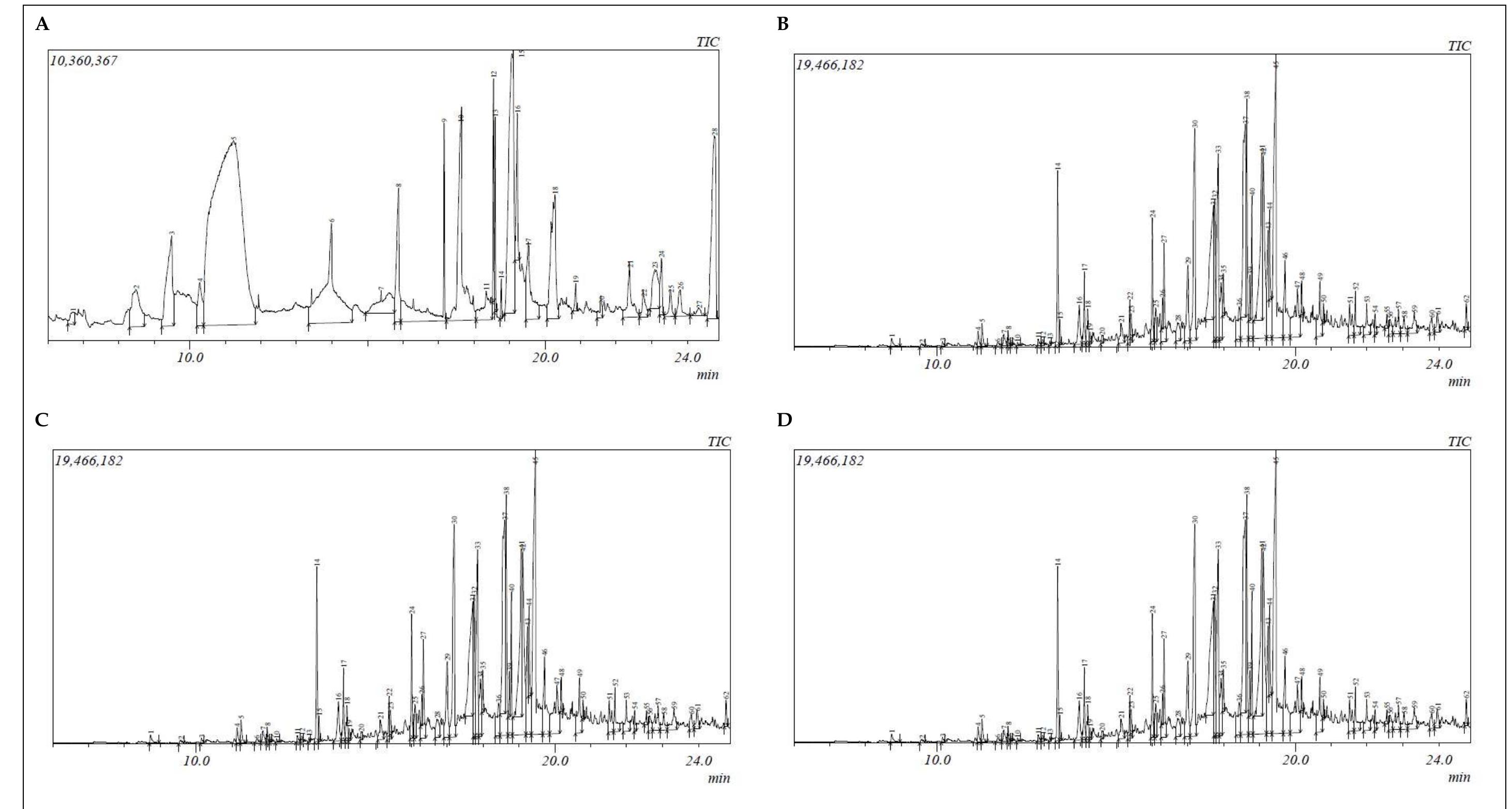 Figure 1 - from Gas chromatography-mass spectrometry