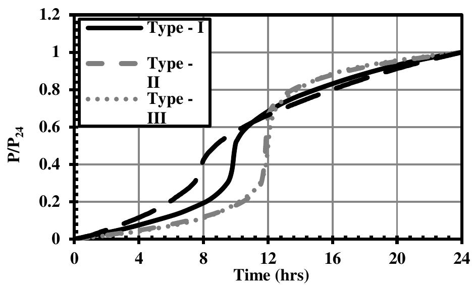 (PDF) Development of precipitation intensity-duration-frequency curves ...