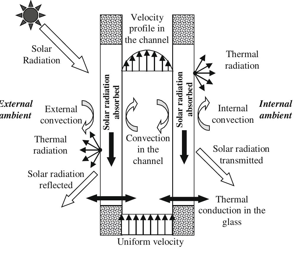 Layout of natural convection a ventilated window.