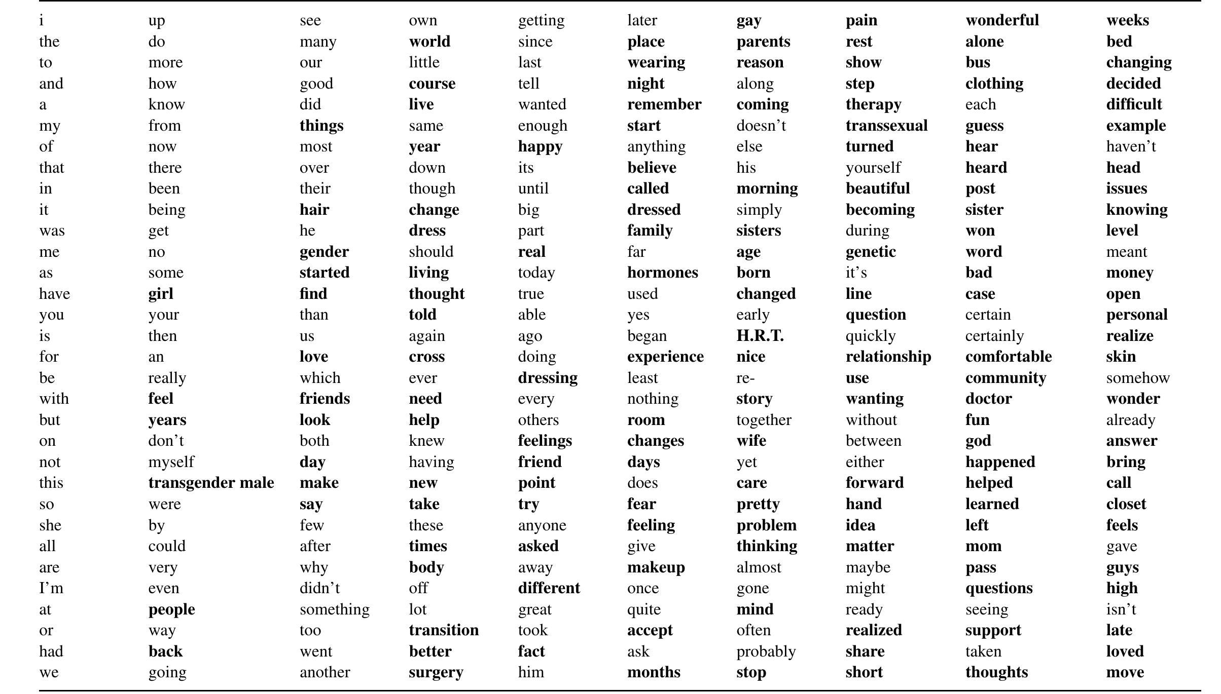 The 500 most frequent words in the iat corpus