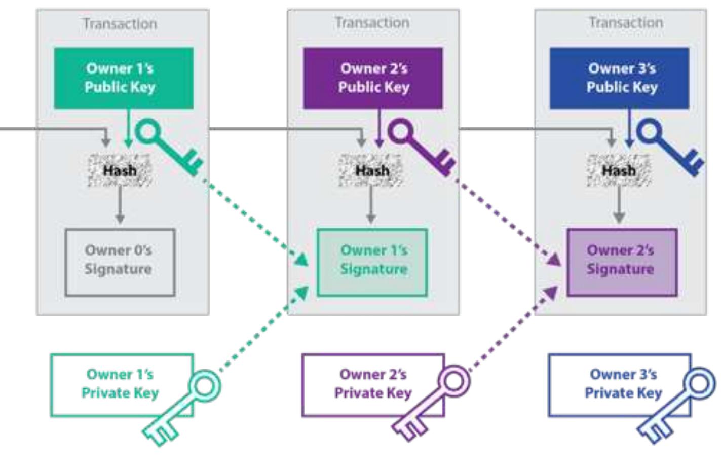 Figure 1. An illustrated version of Nakamoto’s diagram of bitcoin transactions, 2008. Each transaction 