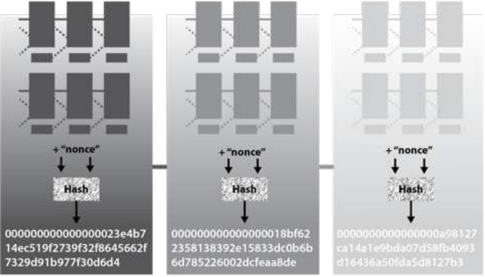 Figure 2. Transactions are grouped into blocks that are hashed with a ‘nonce’. The hash output has to 