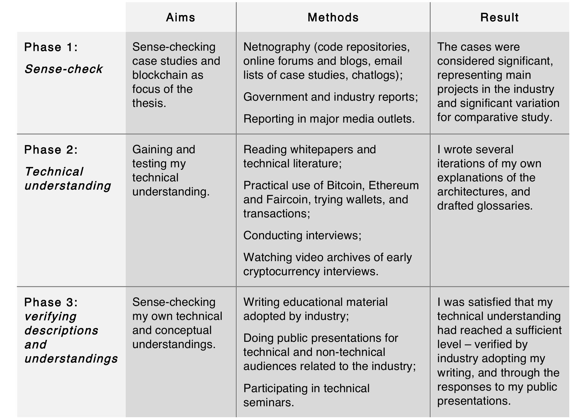Table 1. Phases of data collection. 