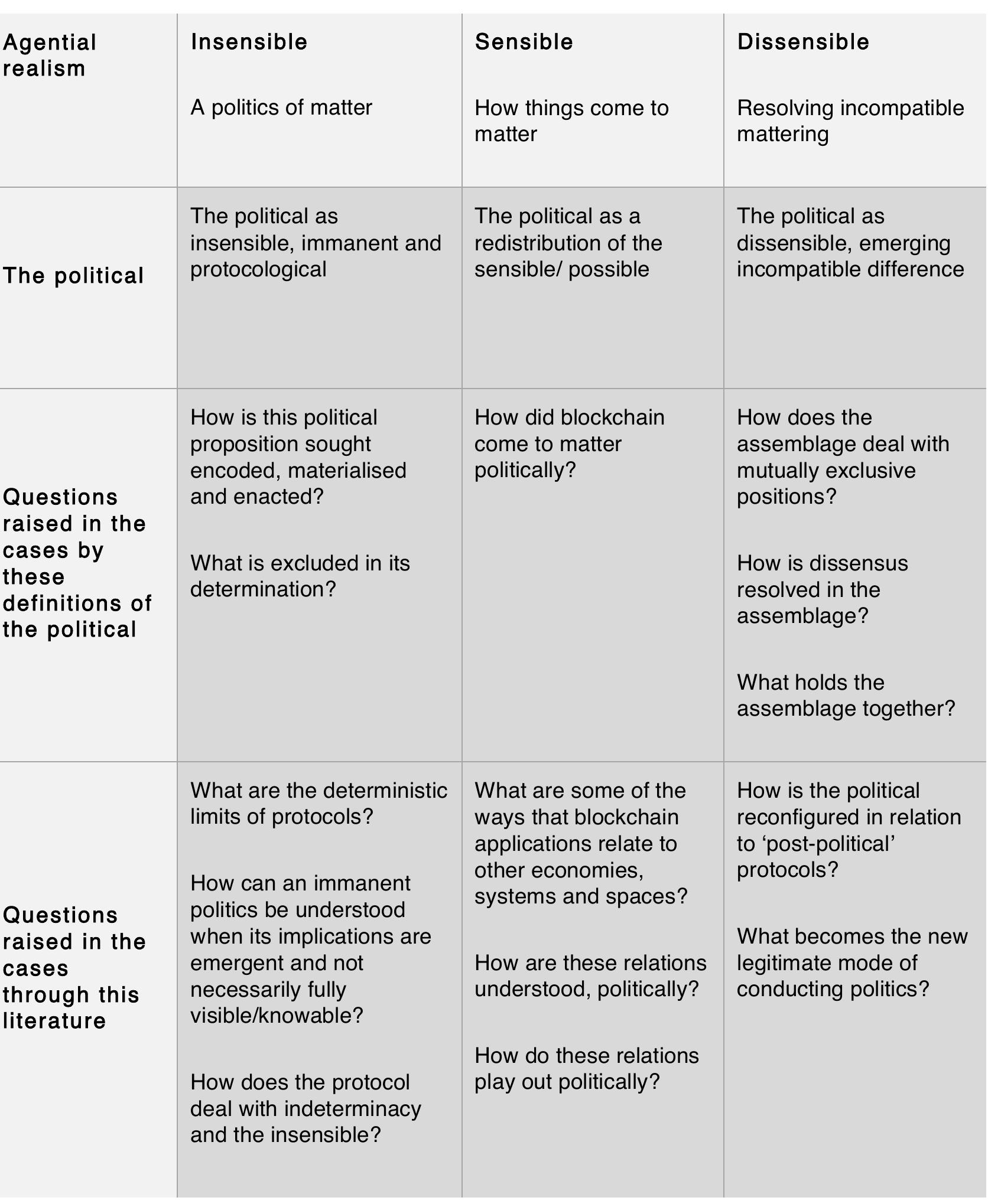 Table 2. Conceptual ‘cuts’ on the political and main questions asked of the empirical material. 