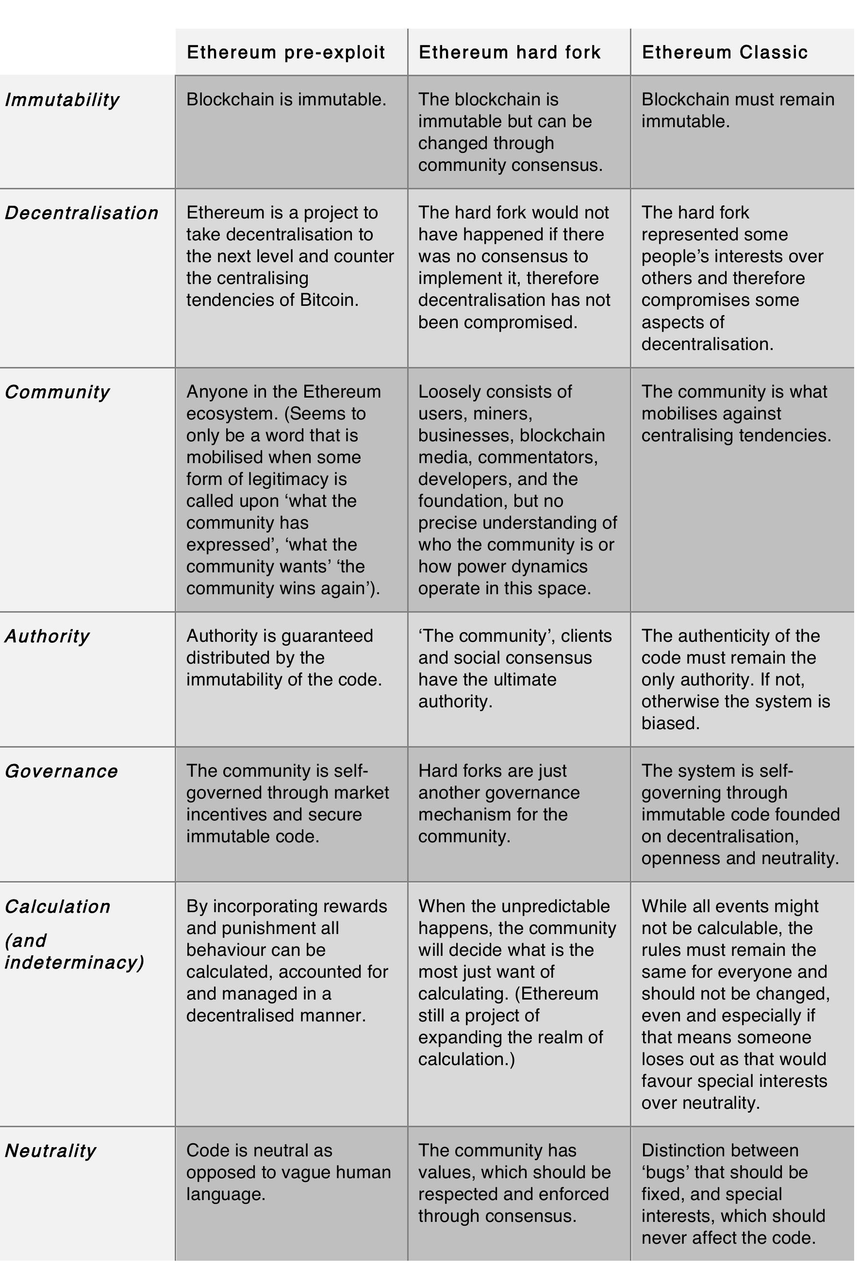 Table 4: changing attitudes to principles in Ethereum over the DAO exploit. 