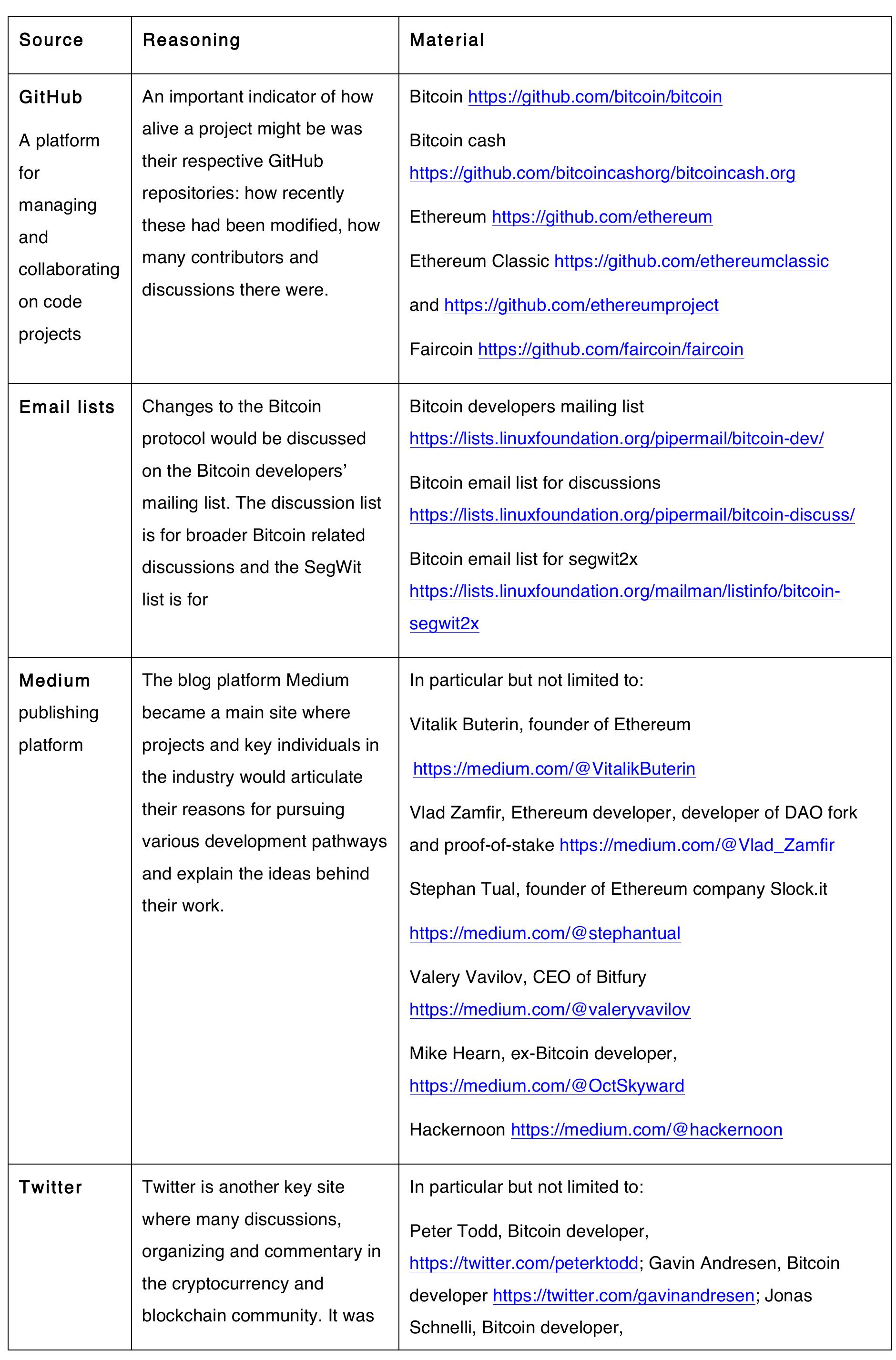 Table 2: online sources and empirical material 