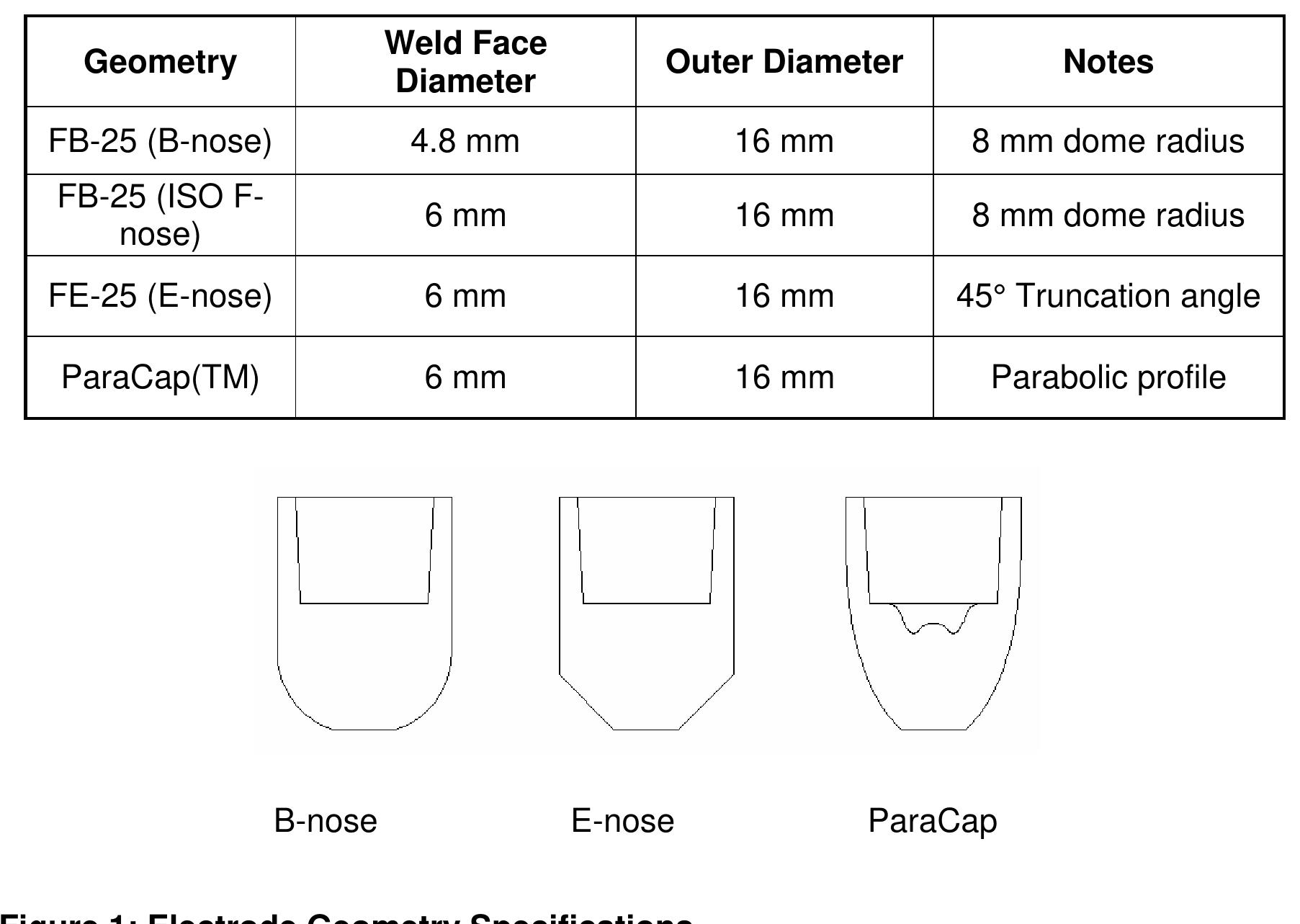 (PDF) Effect of electrode geometry on resistance spot welding of AHSS