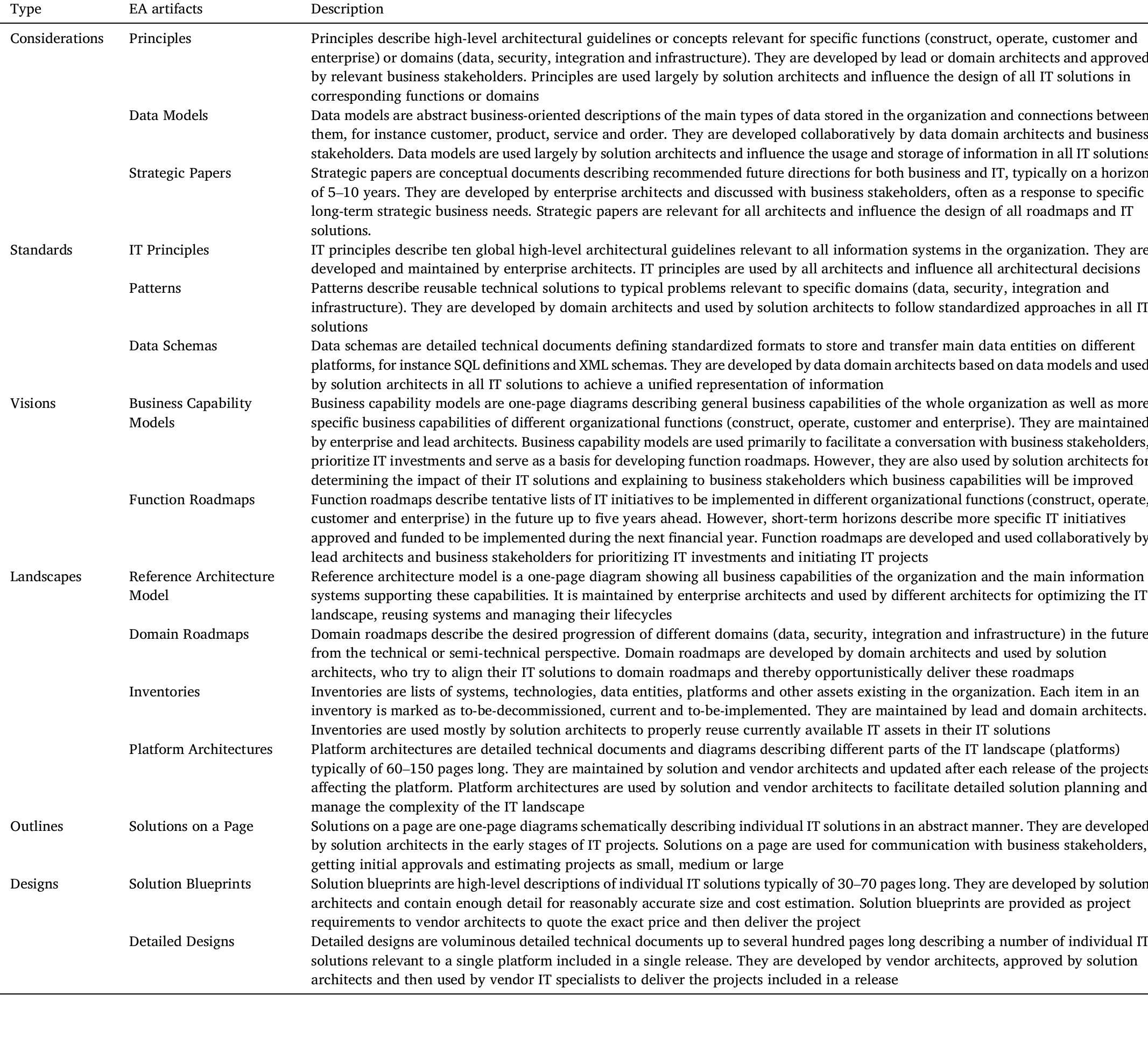 Description of ea artifacts used in organization 3.