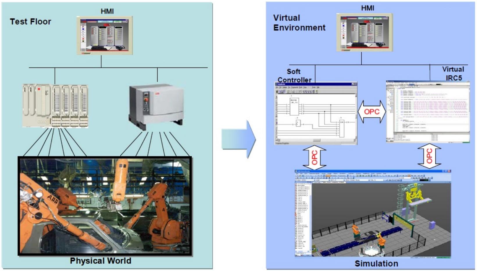 (PDF) Testing and verifying PLC code with a virtual model of Tetra Pak ...