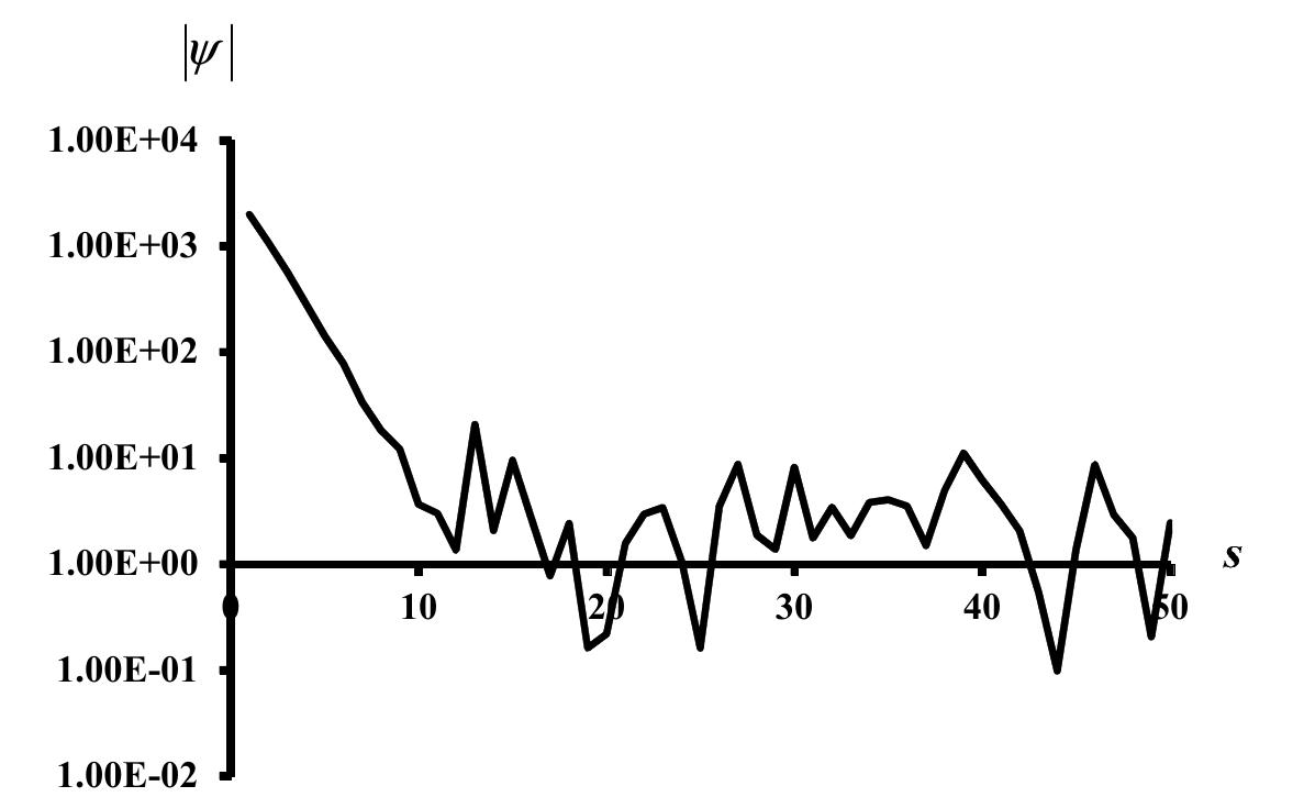 Evolution of the ni function value. the evolution of the ni