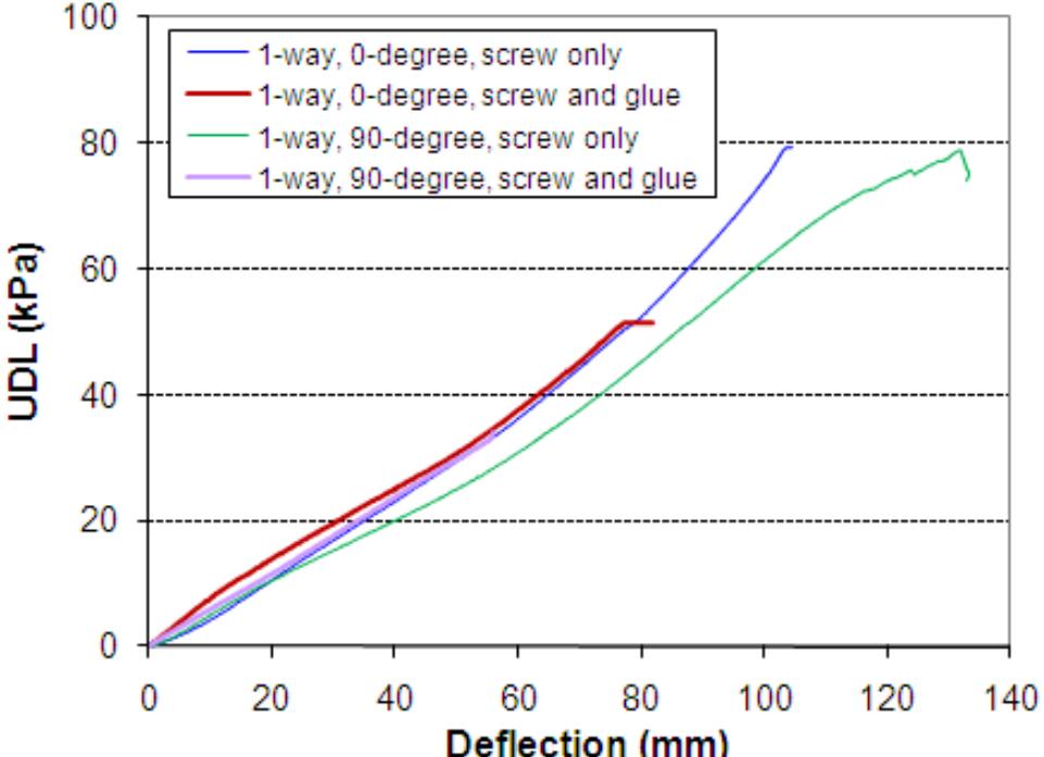 Udl versus deflection diagram of two-way slabs.