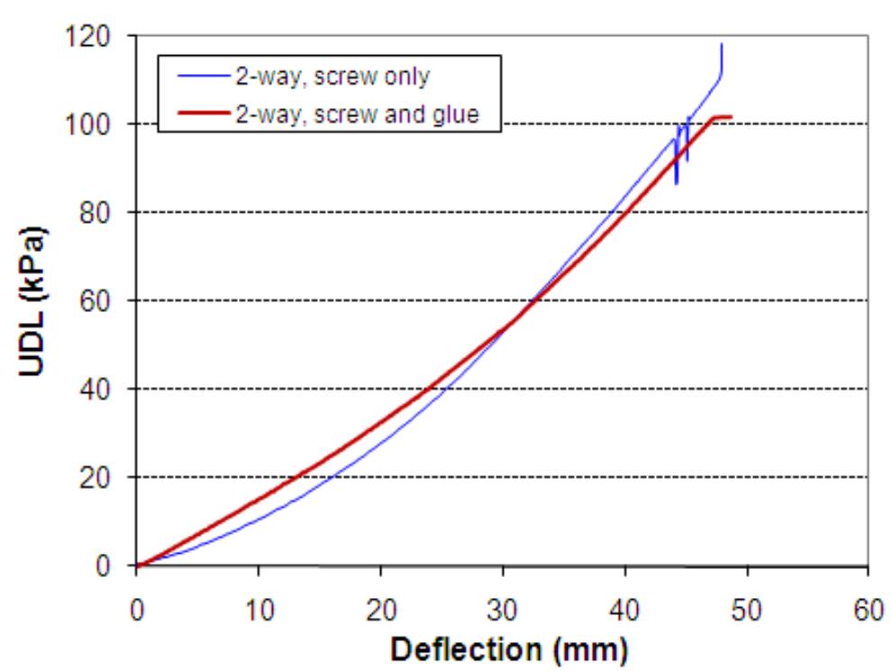 Udl versus deflection diagram of two-way slabs.