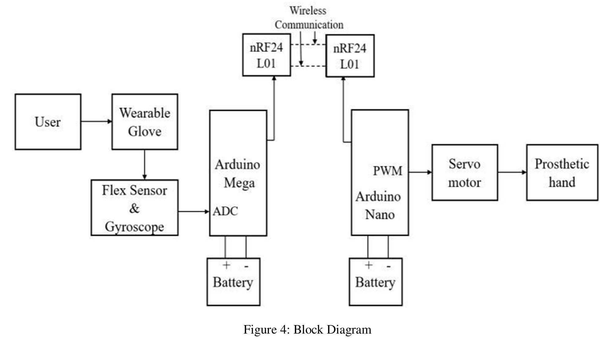 (PDF) Implementation of Flex Sensor based Prosthetic Hand