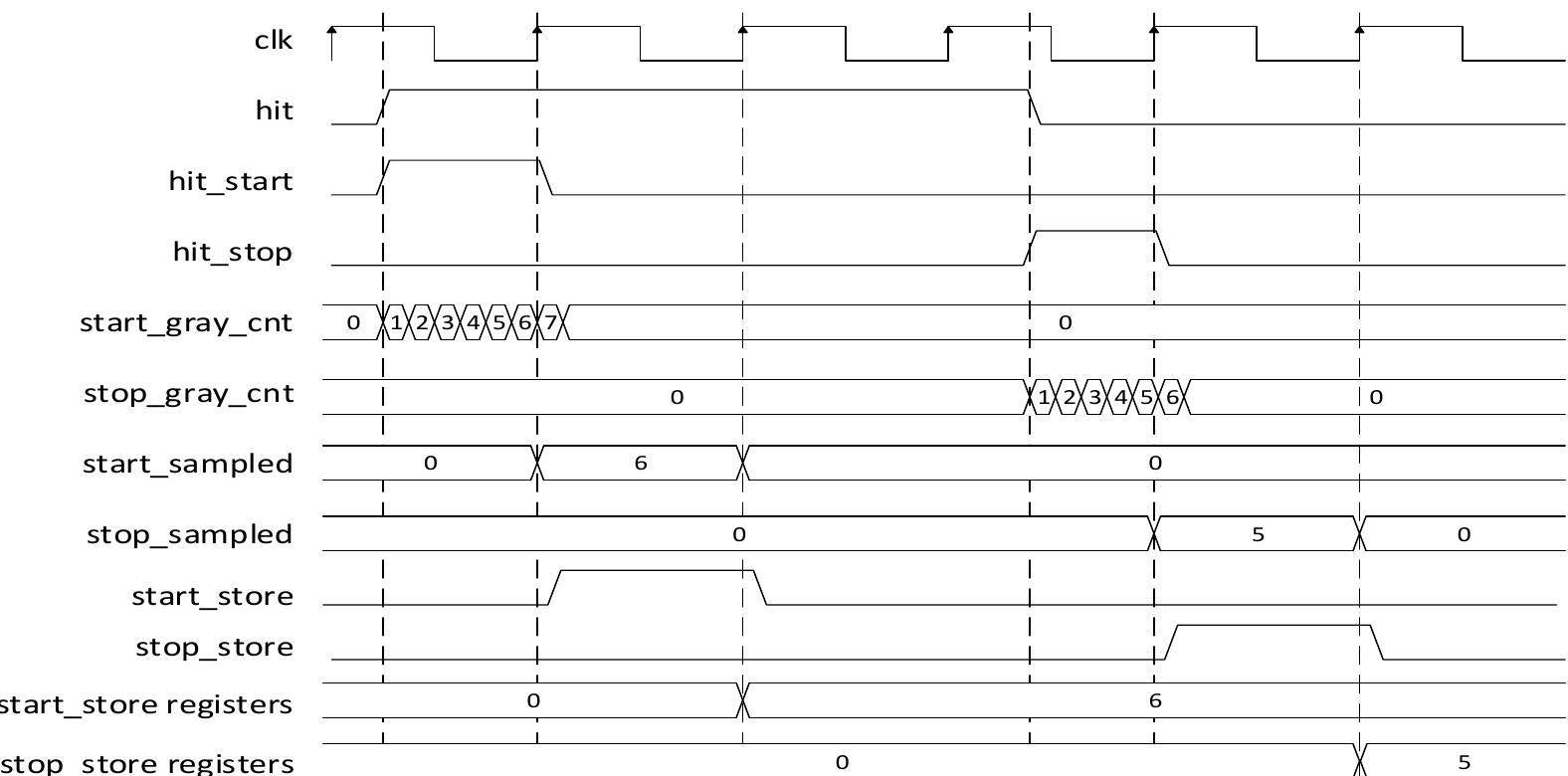 Gray Code Oscillator (PDF) Gray-Code TDC with Improved Linearity and Scalability for LiDAR ...