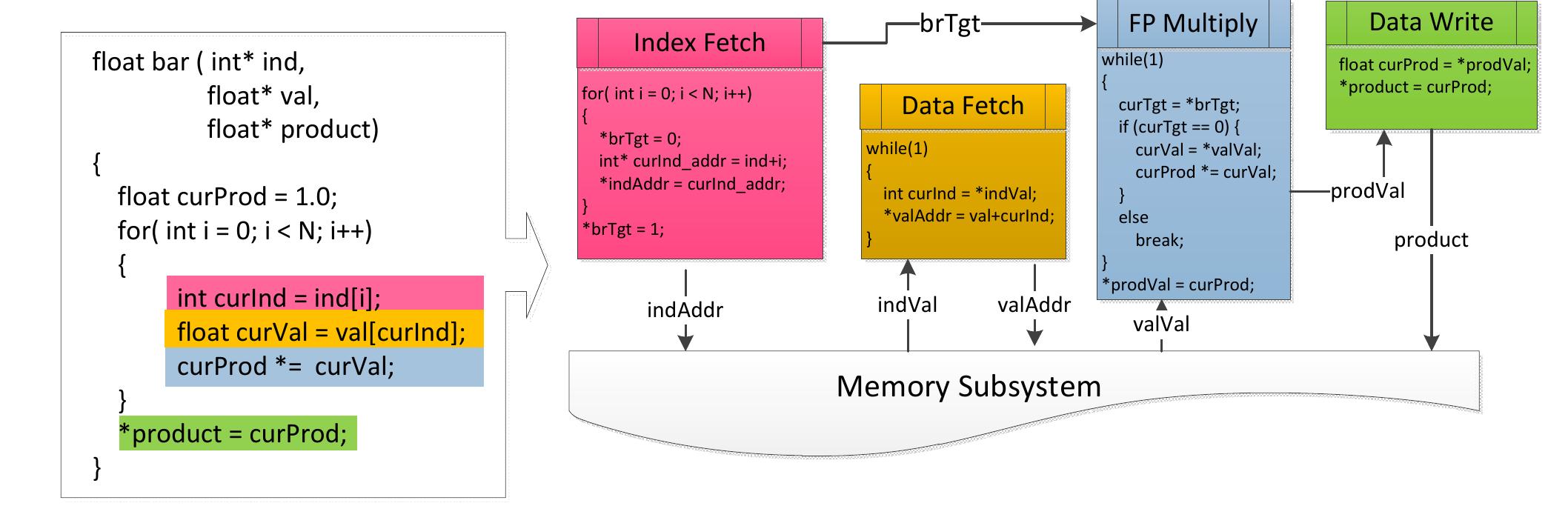 (PDF) High Level Synthesis with a Dataflow Architectural Template