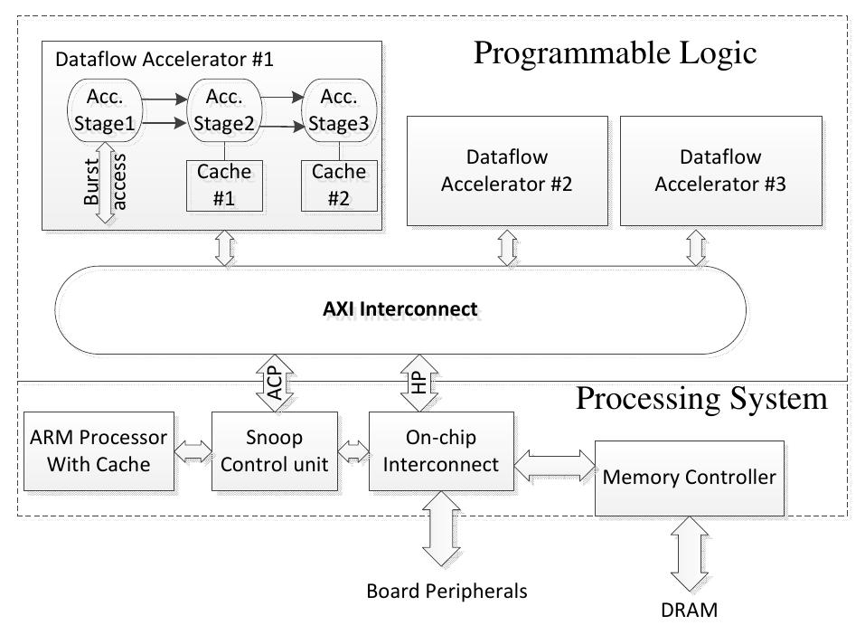 (PDF) High Level Synthesis with a Dataflow Architectural Template