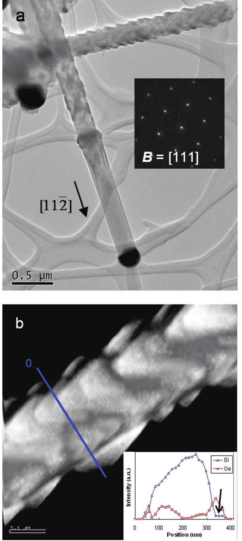 (a) bright-field tem image of a si—ge/si nanowire with the