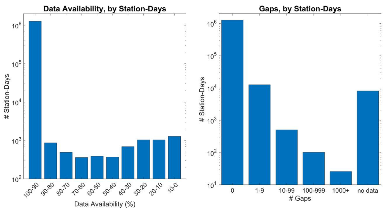 -4. histograms of data availability (left) and gaps (right)
