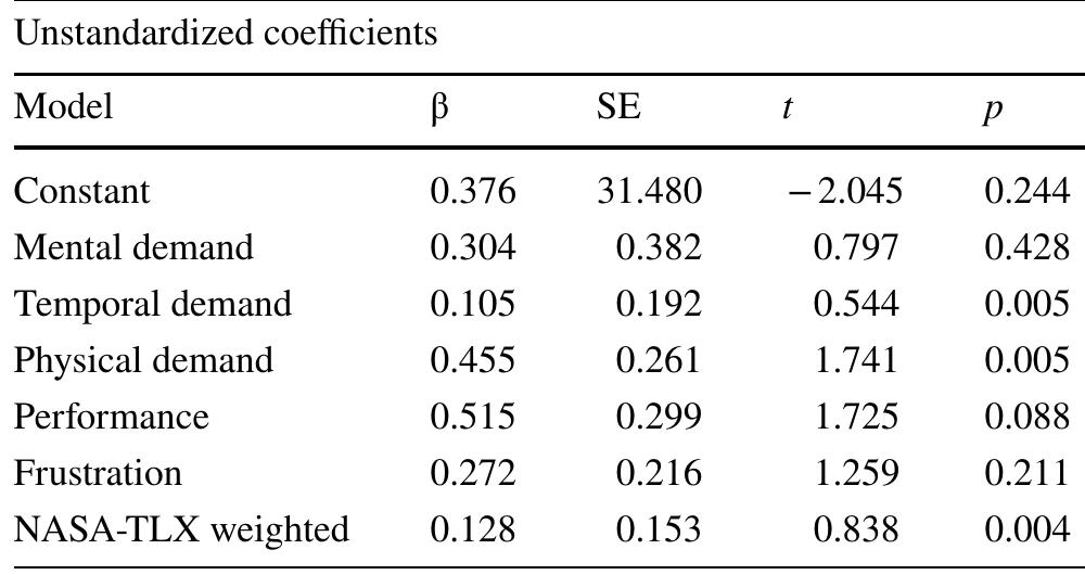 Table 5 - from Impact of workload on cognitive performance