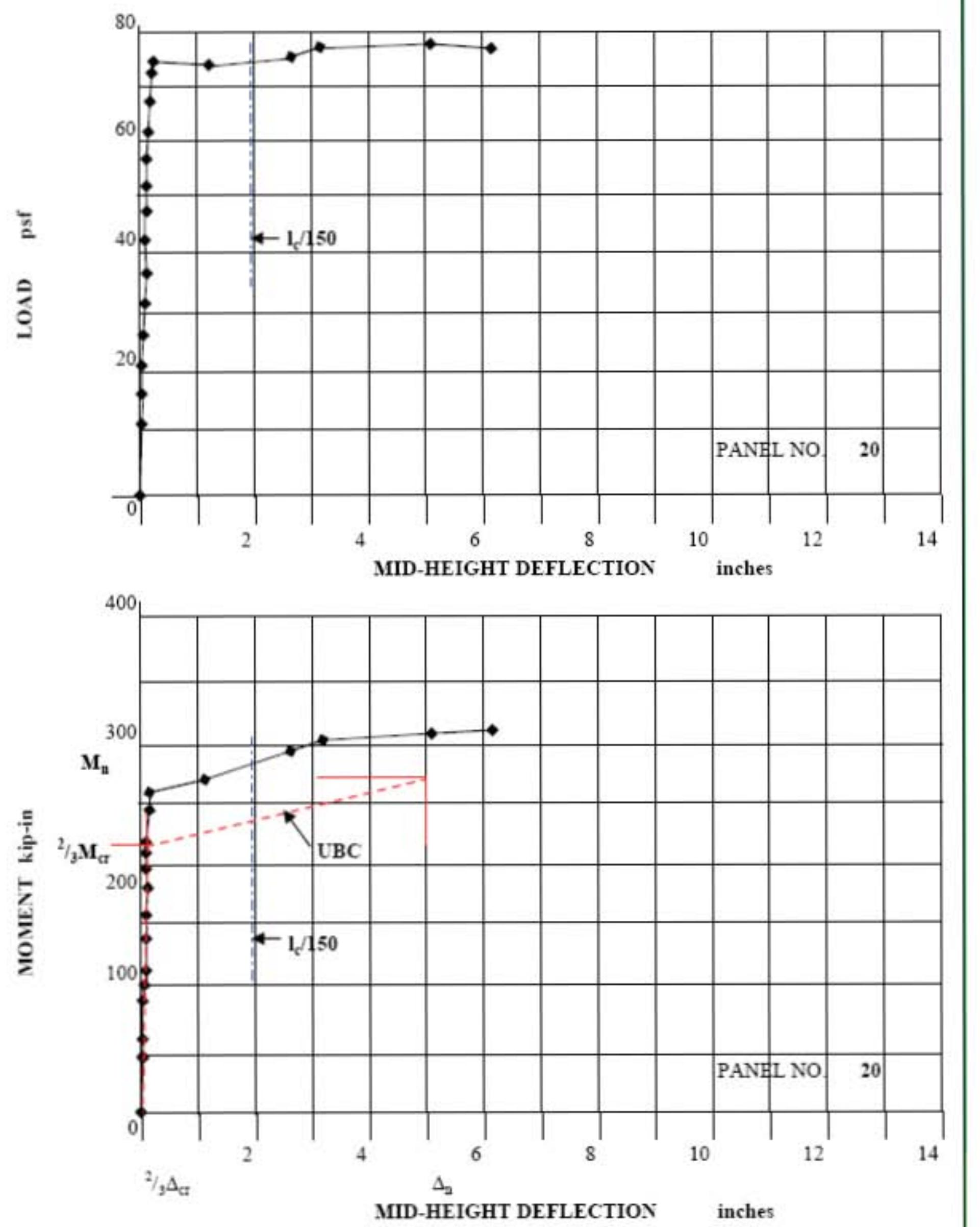 Panel Deflection Meter 2 - load-deflection and moment-deflection plots for test