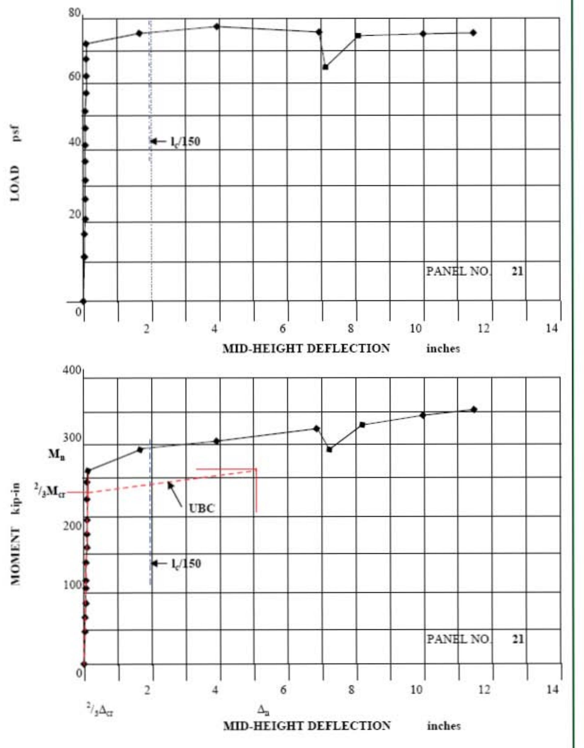 Panel Deflection Meter Figure 4 - from UBC 97 and ACI 318-02 Code Comparison