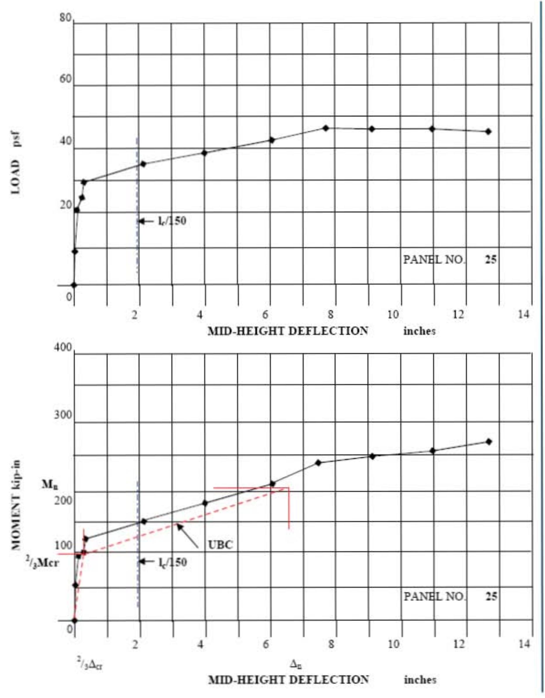 7 — load-deflection and moment-deflection plots for test