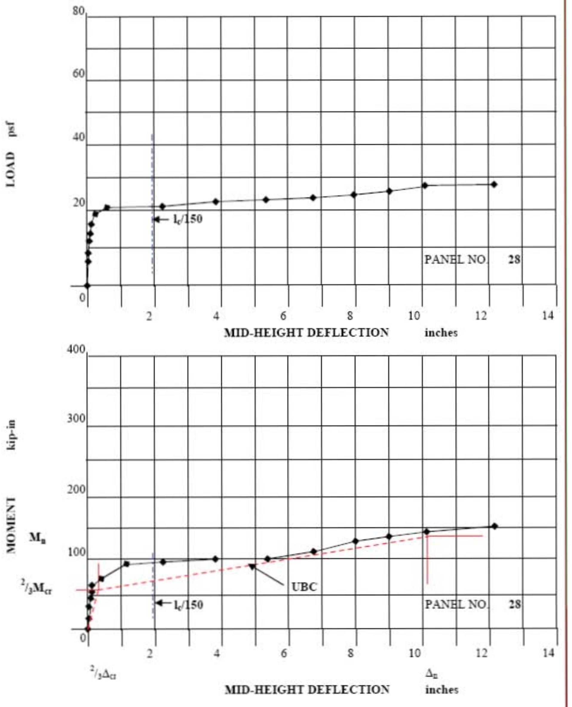 Figure 11 - from UBC 97 and ACI 318-02 Code Comparison