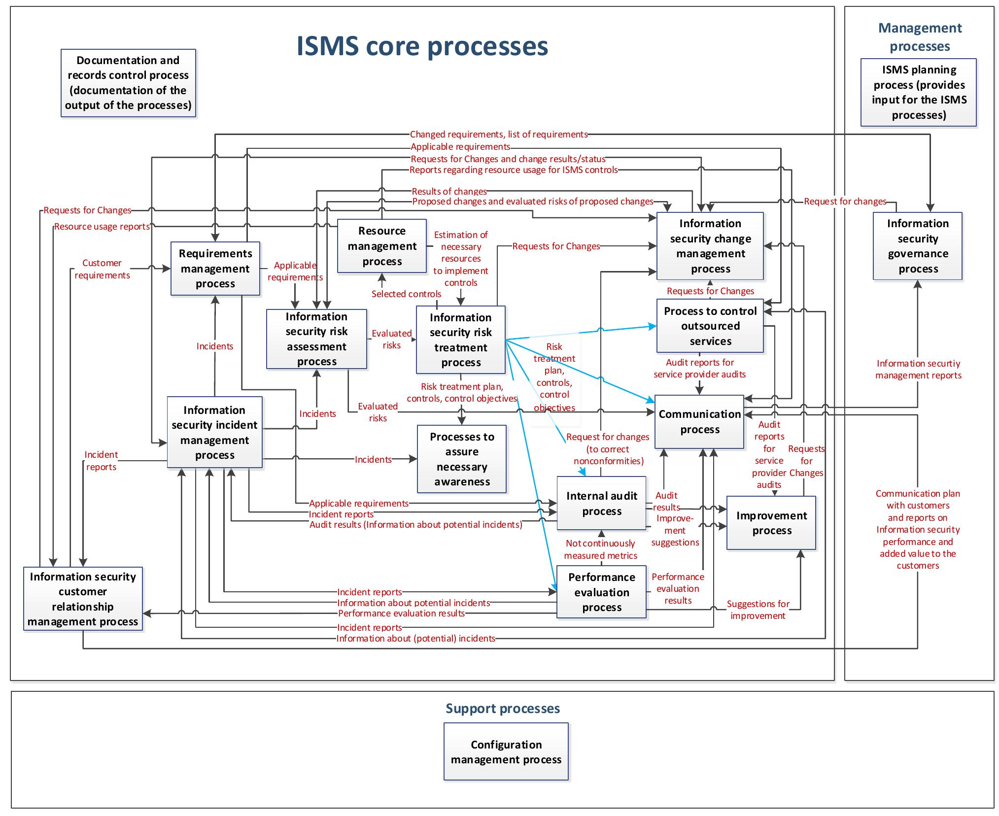 (PDF) A process framework for information security management A process ...
