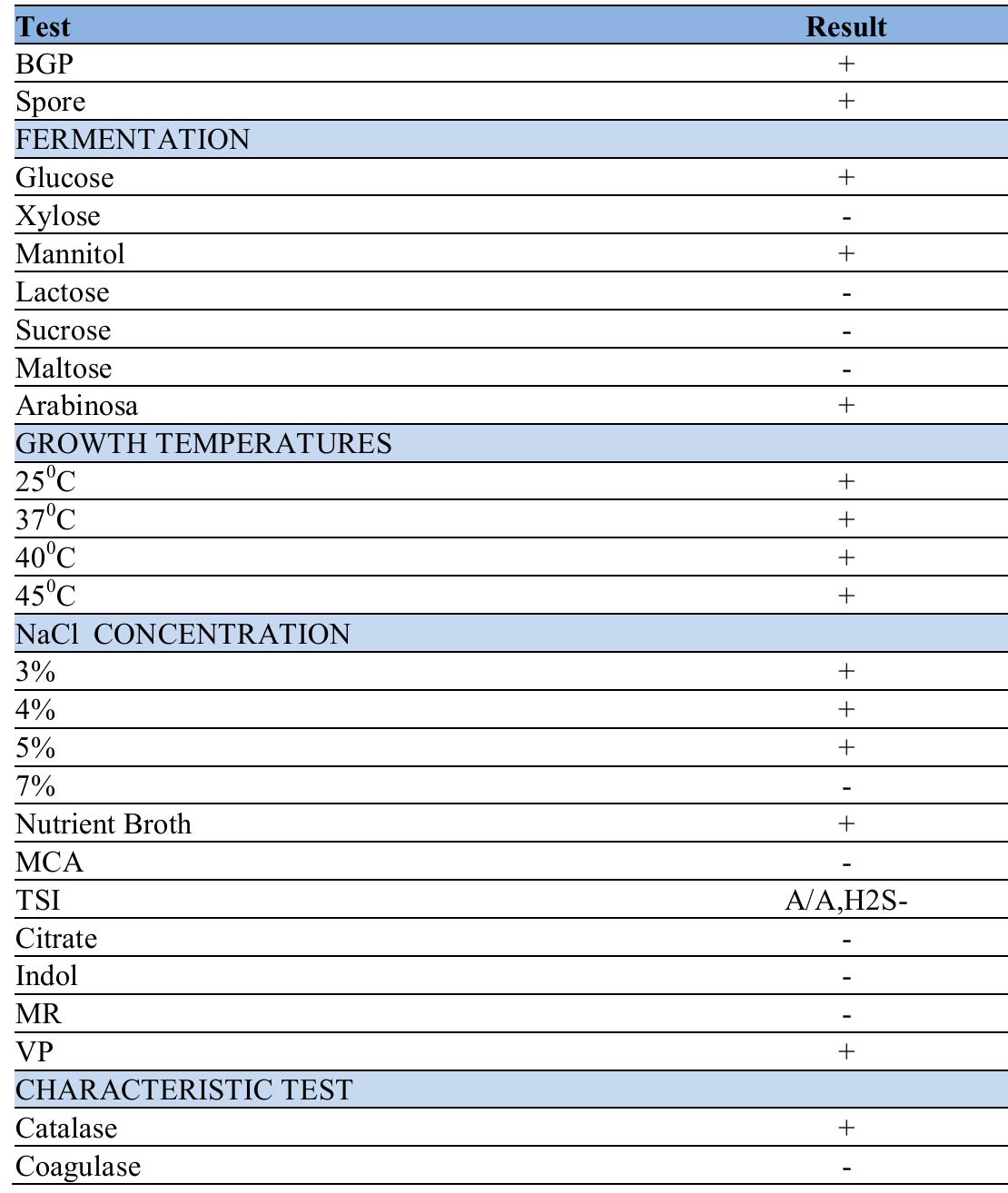 (PDF) Proteolytic and Fibrinolytic Activities of Halophilic Lactic Acid ...