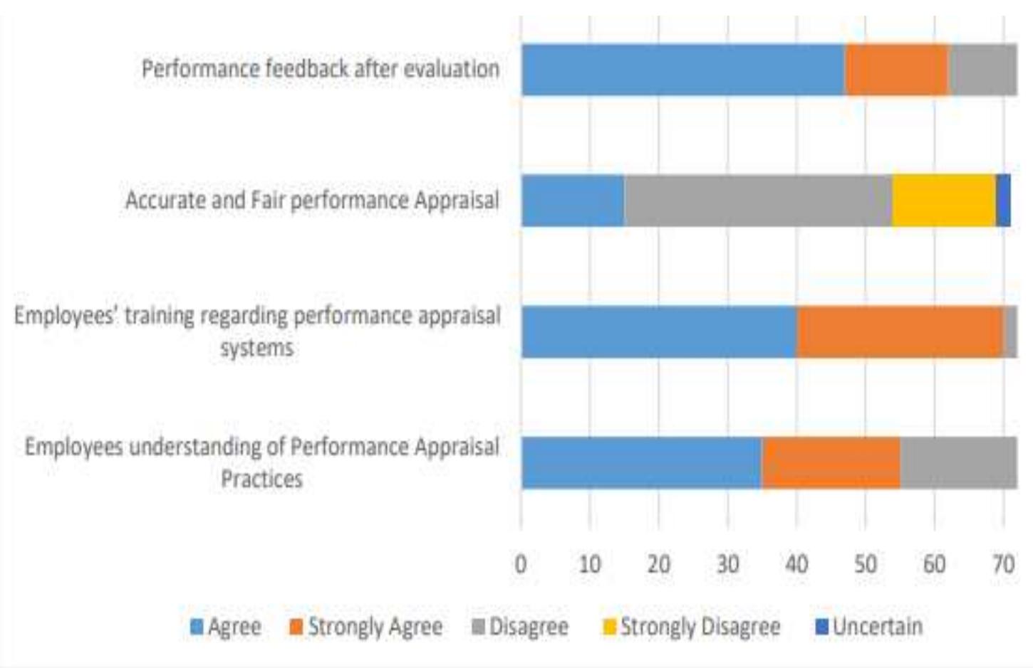 (PDF) Performance Appraisal System and its Implication on Employee ...