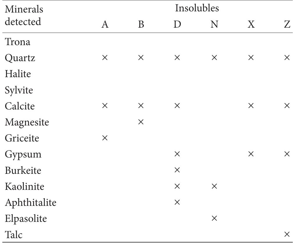 TABLE 3: Minerals detected from X-rays analysis of insolubles obtained (x: mineral detected in insoluble samples studied).  TABLE 4: Masses measured and their corresponding volumes during density measurement experiment. 