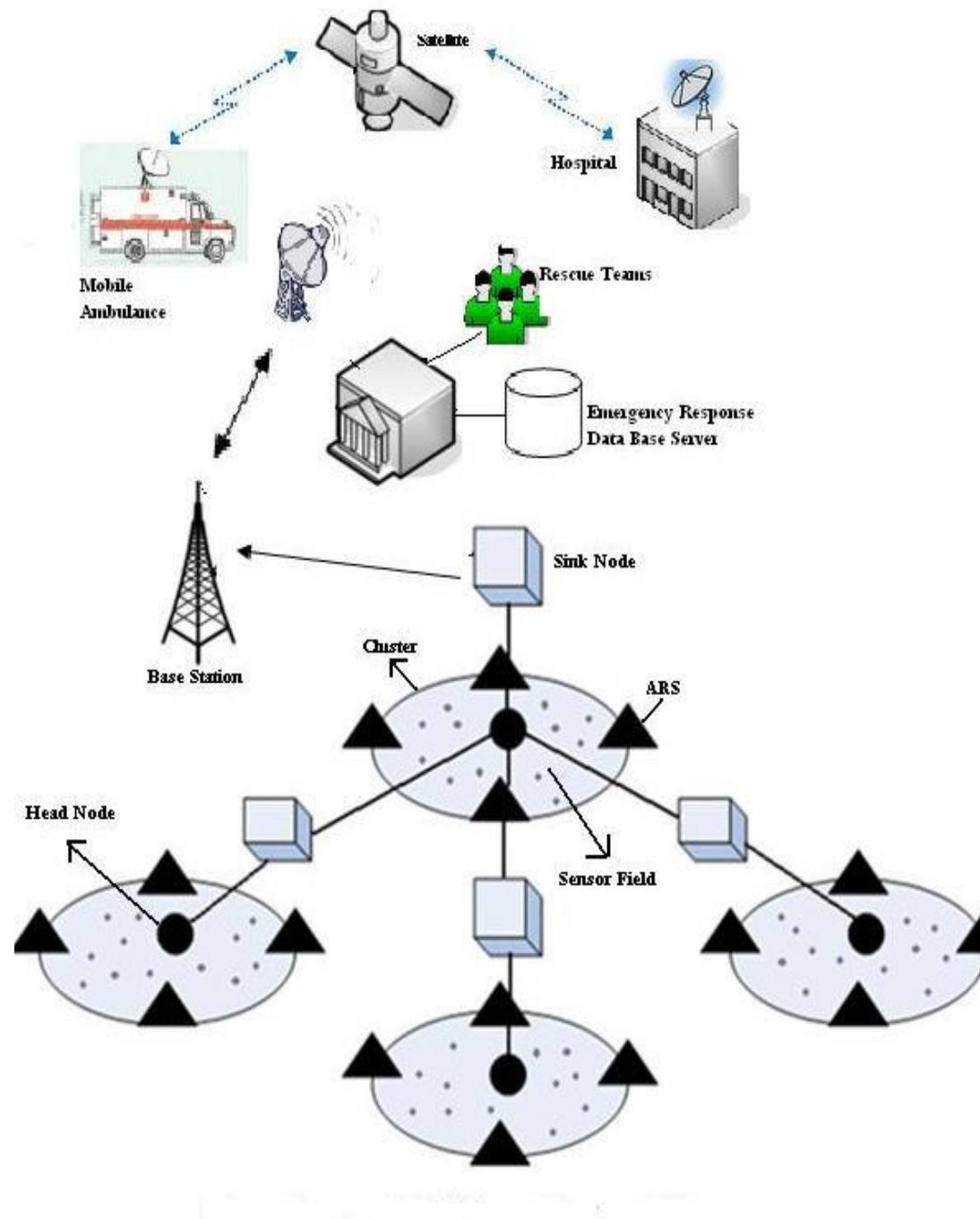 (PDF) Wireless Sensor Networks for Disaster Management