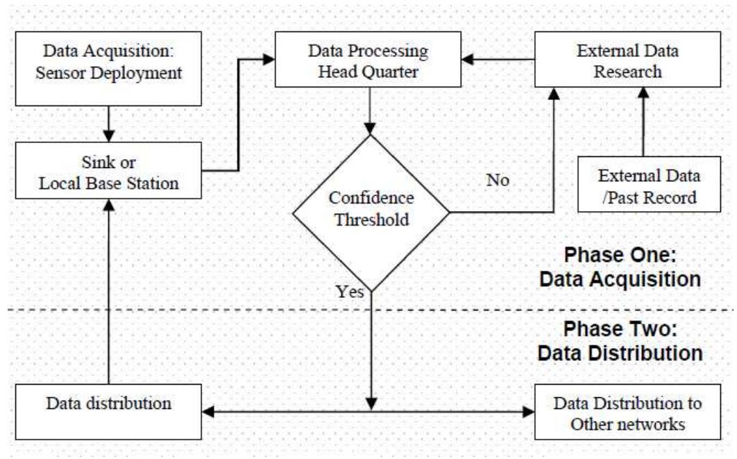 (PDF) Wireless Sensor Networks for Disaster Management
