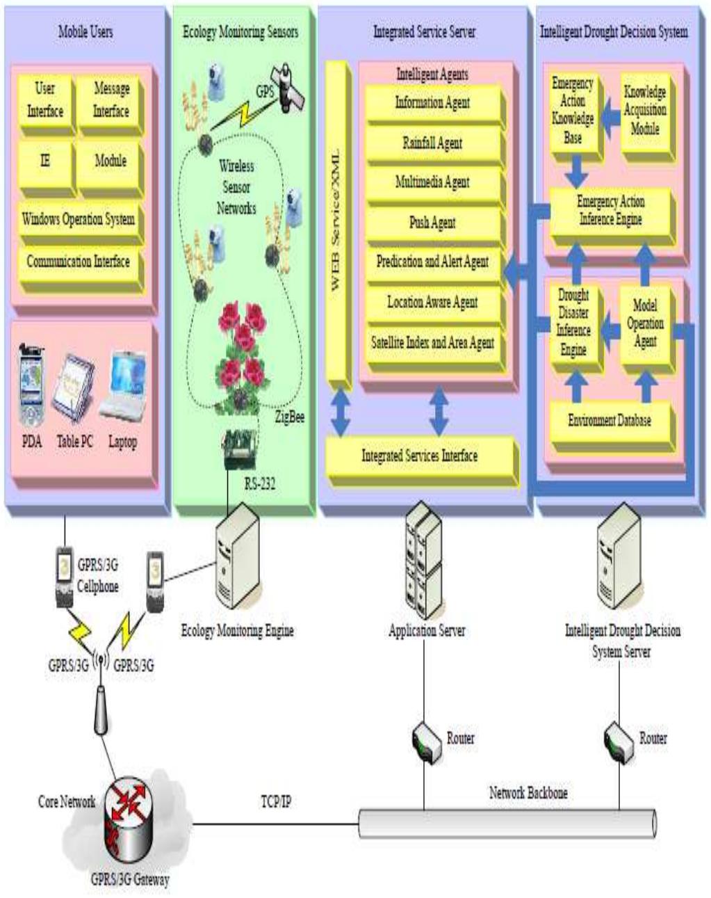 (PDF) Wireless Sensor Networks for Disaster Management